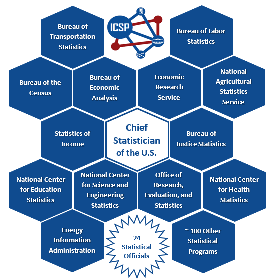 Federal Statistical System