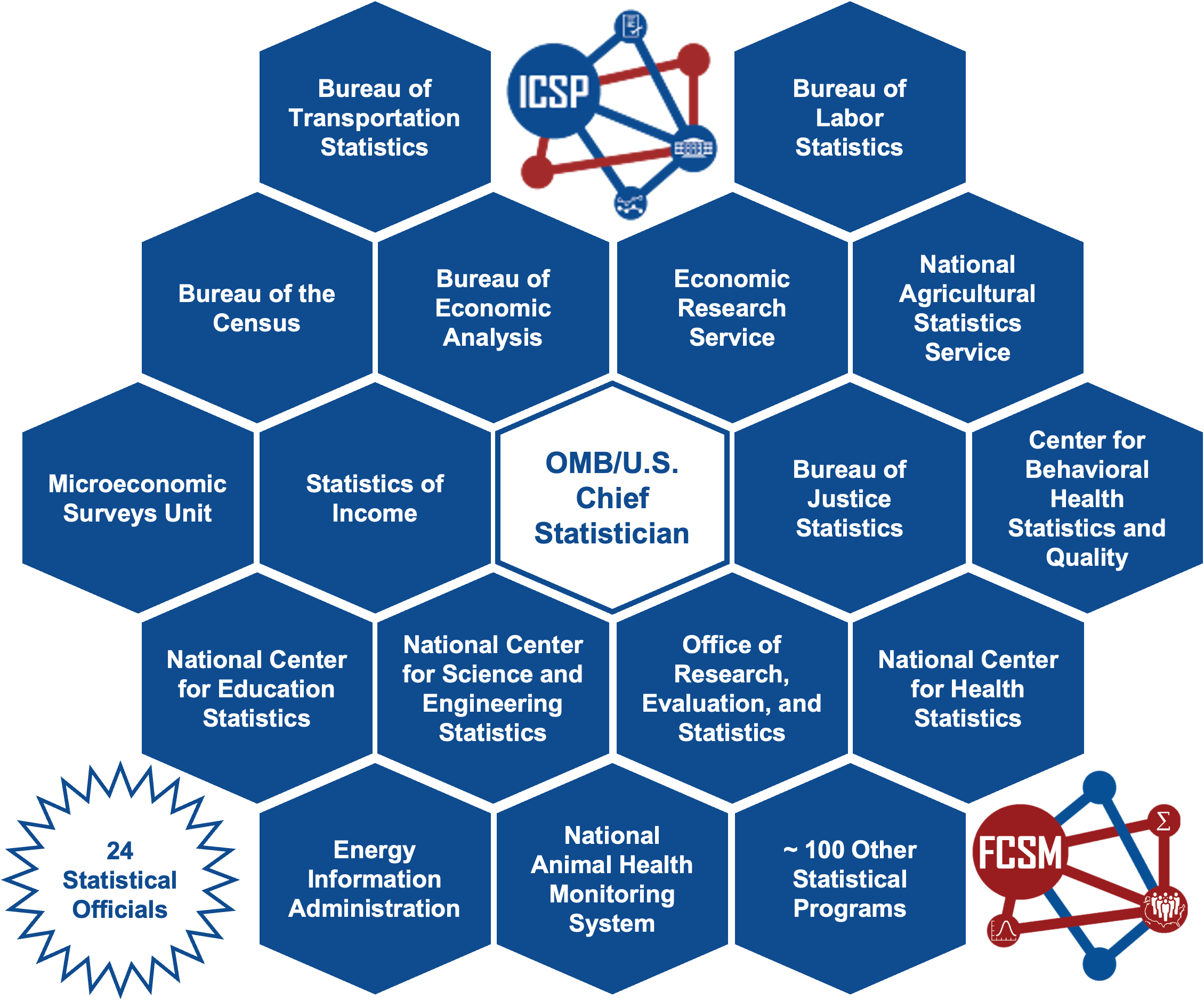 Federal Statistical System